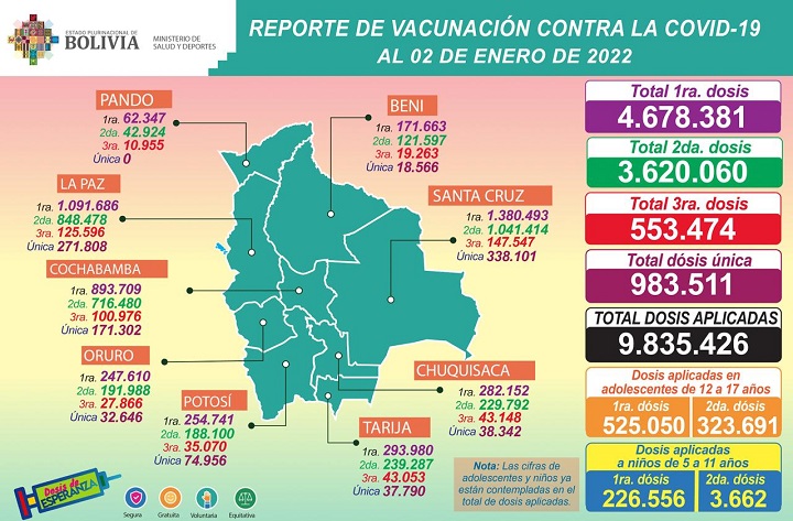 Ministerio de Salud y Deportes de Bolivia - COVID-19: SALUD REPORTA QUE  NIÑOS DE 5 A 11 AÑOS YA RECIBEN SEGUNDA DOSIS DE ACUERDO A CRONOGRAMA DE  VACUNACIÓN