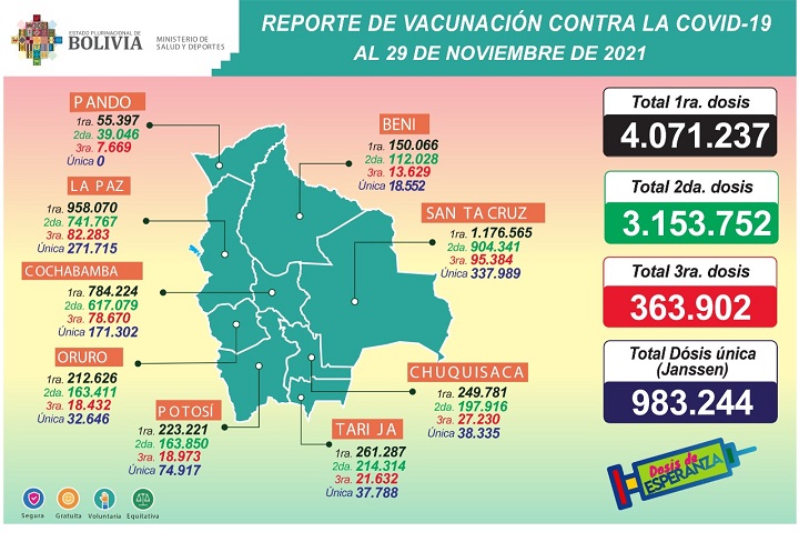 Ministerio de Salud y Deportes de Bolivia - COVID-19: HASTA HOY LA  INMUNIZACIÓN ALCANZA A 8.572.135 VACUNAS CON PRIMERAS, SEGUNDAS, UNIDOSIS Y  TERCERAS DOSIS