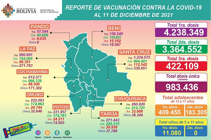 Ministerio de Salud y Deportes de Bolivia - COVID-19: HASTA HOY LA  INMUNIZACIÓN ALCANZA A  VACUNAS CON PRIMERAS, SEGUNDAS, TERCERAS,  UNIDOSIS, DOSIS PARA ADOLESCENTES Y NIÑOS