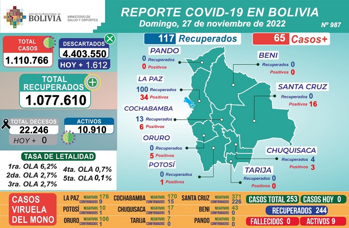 Bolivia confirma la desescalada de contagios en la quinta ola del Covid-19