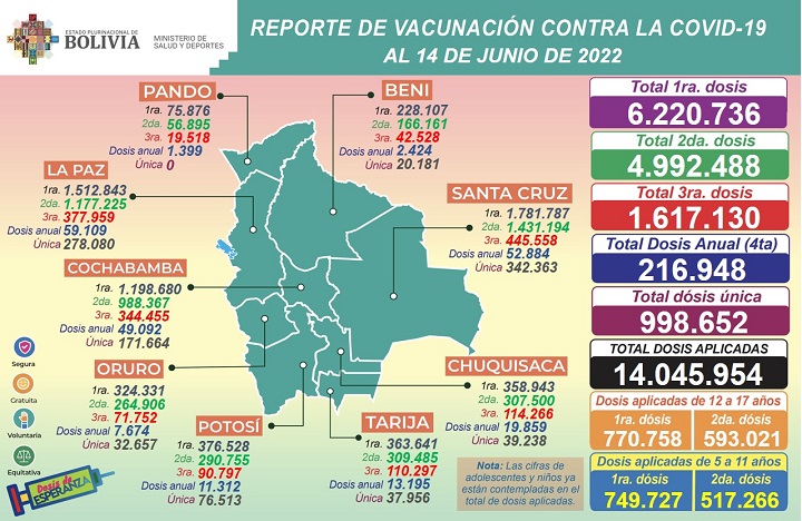 Bolivia cierra su sexta semana de repunte de contagios y no registra muertes por Covid 19