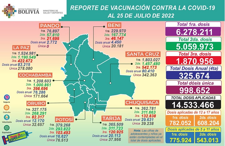 Cochabamba registra el 42% de los casos covid del país y Tarija es el tercer departamento con más contagios