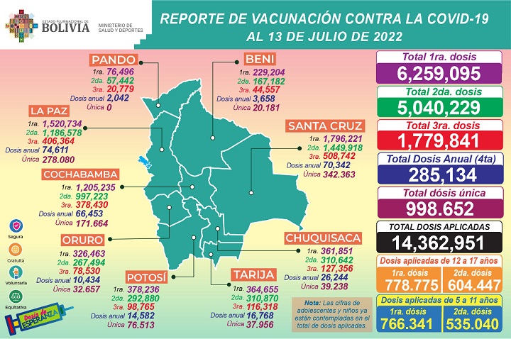 Bolivia sobrepasa los 4 mil contagios en una sola jornada